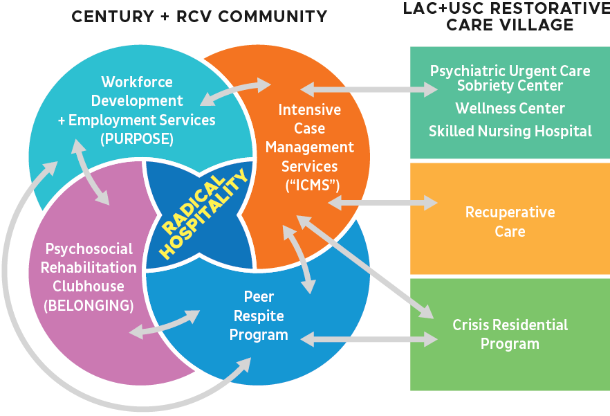 Century + RCV community partners.